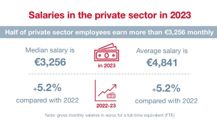 In Monaco, Half of Private Sector Employees Earn Over 3,256 Euros Gross Per Month